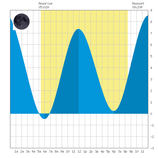 Eatons Neck Point tide chart for Wednesday, June 25, 2025