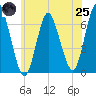 Eatons Neck Point tide chart for Wednesday, June 25, 2025
