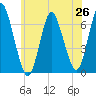 Eatons Neck Point tide chart for Thursday, June 26, 2025