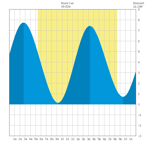 Eatons Neck Point tide chart for Sunday, June 29, 2025