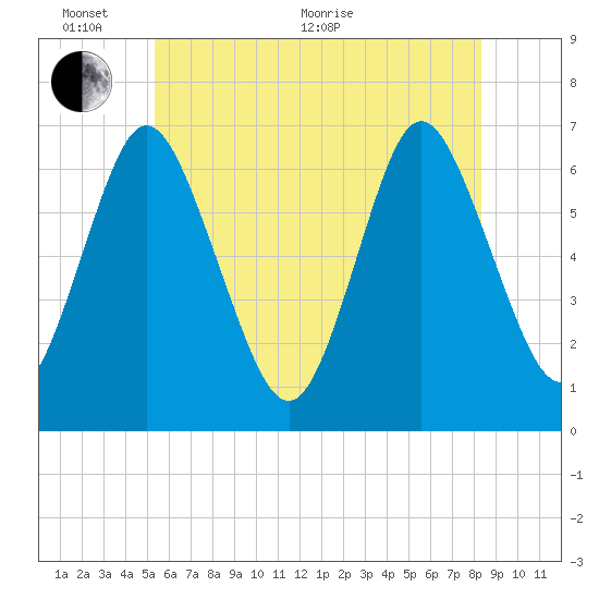 Eatons Neck Point tide chart for Monday, June 2, 2025
