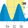 Eatons Neck Point tide chart for Monday, June 30, 2025
