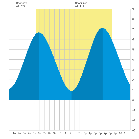 Eatons Neck Point tide chart for Tuesday, June 3, 2025