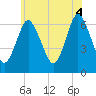 Eatons Neck Point tide chart for Wednesday, June 4, 2025