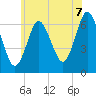 Eatons Neck Point tide chart for Saturday, June 7, 2025