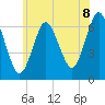 Eatons Neck Point tide chart for Sunday, June 8, 2025