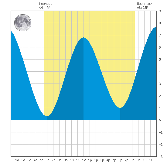 Eatons Neck Point tide chart for Thursday, July 10, 2025