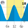 Eatons Neck Point tide chart for Thursday, July 10, 2025