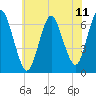 Eatons Neck Point tide chart for Friday, July 11, 2025