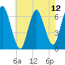 Eatons Neck Point tide chart for Saturday, July 12, 2025
