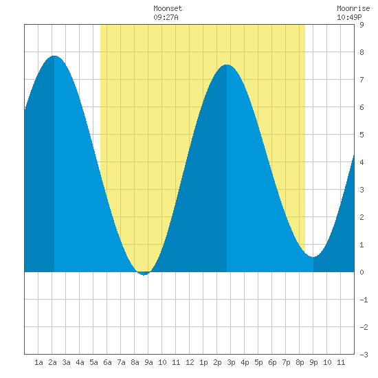 Eatons Neck Point tide chart for Monday, July 14, 2025