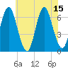 Eatons Neck Point tide chart for Tuesday, July 15, 2025
