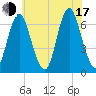 Eatons Neck Point tide chart for Thursday, July 17, 2025