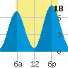 Eatons Neck Point tide chart for Friday, July 18, 2025