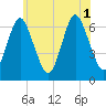 Eatons Neck Point tide chart for Tuesday, July 1, 2025