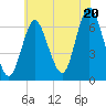 Eatons Neck Point tide chart for Sunday, July 20, 2025