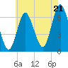Eatons Neck Point tide chart for Monday, July 21, 2025