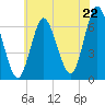 Eatons Neck Point tide chart for Tuesday, July 22, 2025