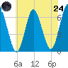 Eatons Neck Point tide chart for Thursday, July 24, 2025