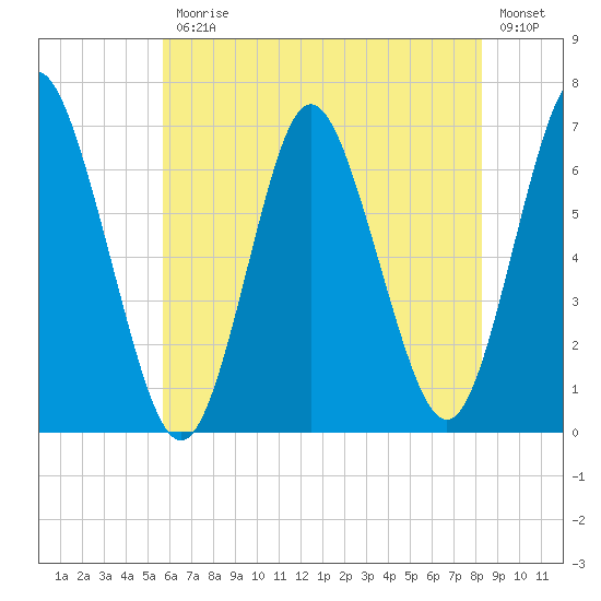 Eatons Neck Point tide chart for Friday, July 25, 2025