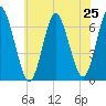 Eatons Neck Point tide chart for Friday, July 25, 2025