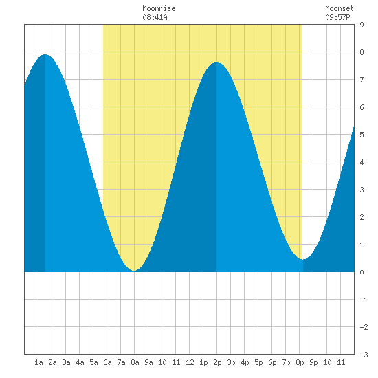Eatons Neck Point tide chart for Sunday, July 27, 2025