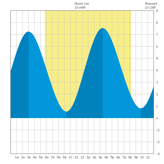 Eatons Neck Point tide chart for Tuesday, July 29, 2025