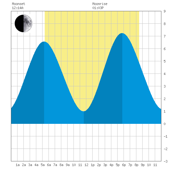 Eatons Neck Point tide chart for Wednesday, July 2, 2025
