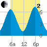 Eatons Neck Point tide chart for Wednesday, July 2, 2025