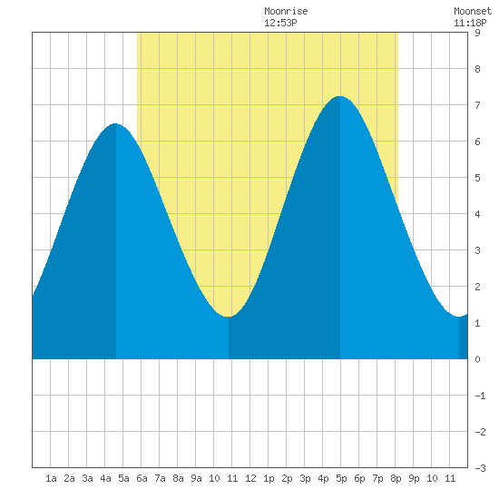 Eatons Neck Point tide chart for Thursday, July 31, 2025