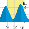 Eatons Neck Point tide chart for Thursday, July 31, 2025