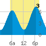Eatons Neck Point tide chart for Thursday, July 3, 2025