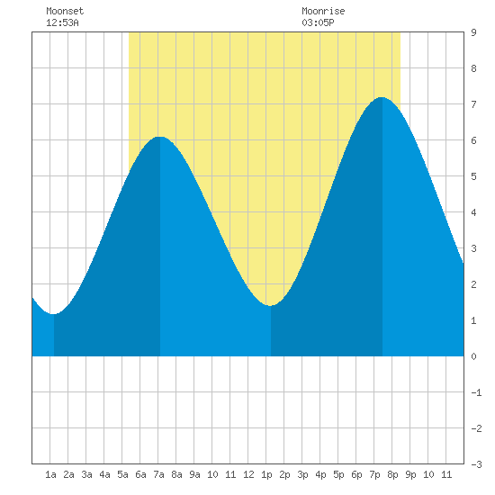 Eatons Neck Point tide chart for Friday, July 4, 2025