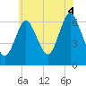 Eatons Neck Point tide chart for Friday, July 4, 2025