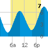 Eatons Neck Point tide chart for Monday, July 7, 2025