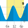 Eatons Neck Point tide chart for Wednesday, July 9, 2025