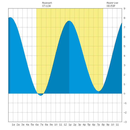 Eatons Neck Point tide chart for Sunday, August 10, 2025