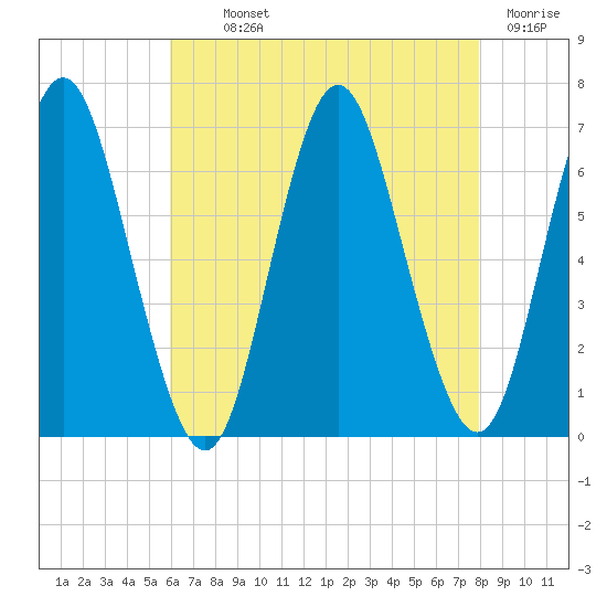 Eatons Neck Point tide chart for Monday, August 11, 2025