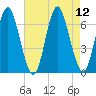 Eatons Neck Point tide chart for Tuesday, August 12, 2025