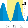 Eatons Neck Point tide chart for Wednesday, August 13, 2025