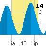 Eatons Neck Point tide chart for Thursday, August 14, 2025
