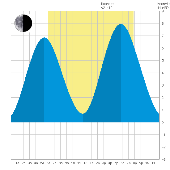 Eatons Neck Point tide chart for Saturday, August 16, 2025