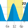 Eatons Neck Point tide chart for Friday, August 22, 2025