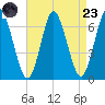 Eatons Neck Point tide chart for Saturday, August 23, 2025