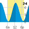 Eatons Neck Point tide chart for Sunday, August 24, 2025