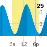 Eatons Neck Point tide chart for Monday, August 25, 2025
