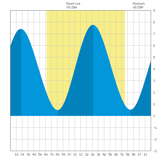 Eatons Neck Point tide chart for Tuesday, August 26, 2025
