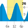 Eatons Neck Point tide chart for Tuesday, August 26, 2025