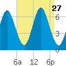 Eatons Neck Point tide chart for Wednesday, August 27, 2025