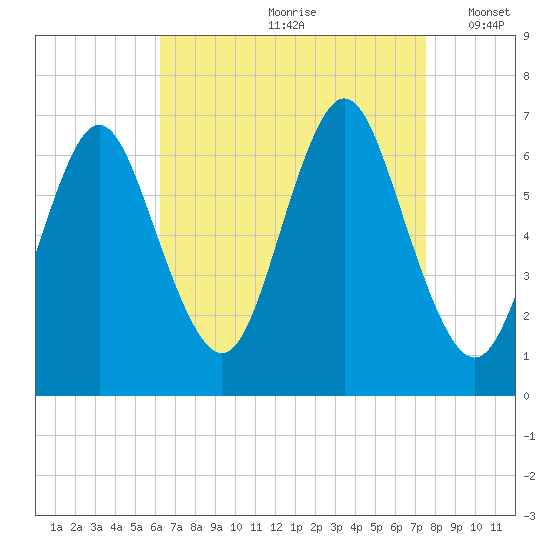 Eatons Neck Point tide chart for Thursday, August 28, 2025